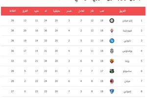 ترتيب الدوري الايطالي بعد المرحلة 18