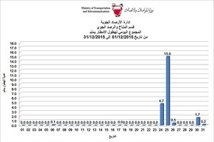 'الأرصاد': ديسمبر الماضي شهد طقساً معتدلاً في درجات الحرارة مع انخفاض في الرطوبة وسرعة الرياح
