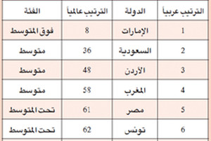 الإمارات الأولى عربياً والعاشرة عالمياً على مؤشر الأسواق المفتوحة