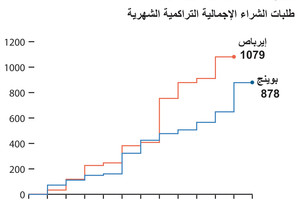 انفوجرافيك... طلبات شراء طائرات إيرباص وبوينج