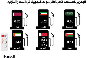 البحرين أصبحت ثاني أغلى دولة خليجية في أسعار البنزين
