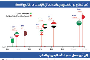 انفوجرافيك 'الوسط'... كم تحتاج دول الخليج وإيران والعراق للإفلات من تراجع النفط؟