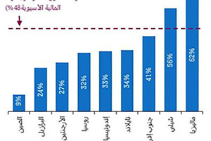 خفض قيمة العملة الصينية يخلق مخاطر في بعض الأسواق الناشئة