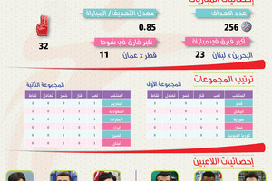 انفوجرافيك 'الوسط'... تحليل رقمي للجولة الأولى من الدور التمهيدي لبطولة آسيا لكرة اليد 2016
