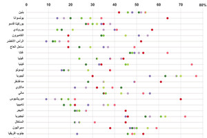 انفوجرافيك... مسح عن الفساد في افريقيا