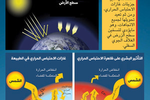 كيف تحدث ظاهرة التغيّر المناخي؟