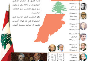 انفوجرافيك 'الوسط'... من الرئيس  المقبل  للبنان؟