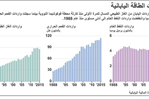 انفوجرافيك... واردات الطاقة اليابانية