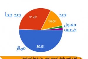 80 % نسبة الرضى عن “الوسط الطبي”