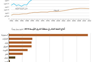 انفوجرافيك 'الوسط'...أحدث التقديرات بخصوص الصادرات النفطية بعد رفع الحظر الاقتصادي على إيران