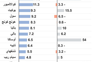 انفوجرافيك... السياحة في آسيا