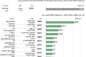 انفوجرافيك... أكبر صفقات اندماج واستحواذ عالمية صينية في الخارج