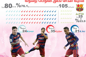 انفوجرافيك 'الوسط'... برشلونة يتجاوز حاجز الـ '100' هدف... والفضل يعود لـ 'MSN'