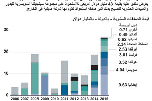 انفوجرافيك... استحواذات الصين في أوروبا