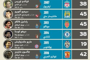 انفوجرافيك 'الوسط'... صفقات كبيرة أنعشت خزائن أتلتيكو مدريد