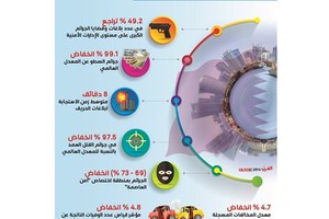 قطر تسجل أدنى المعدلات العالمية في الجرائم