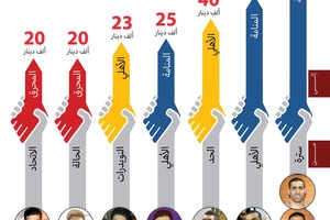 انفوجرافيك 'الوسط'... قيمة أهم الصفقات في كرة السلة البحرينية