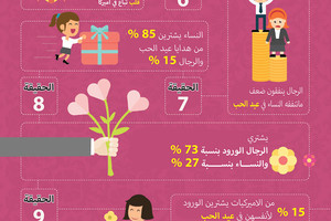 انفوجرافيك 'الوسط'... 13 حقيقة عن عيد الحب