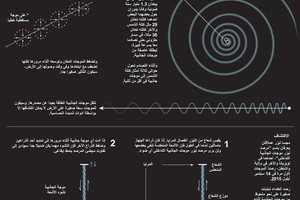 انفوجرافيك... التموجات في المكان والزمان