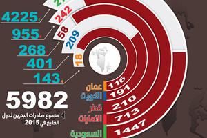 انفوجرافيك 'الوسط'... حجم الصادرات البحرينية لدول مجلس التعاون