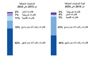 انفوجرافيك... آفاق صناعة الطائرات