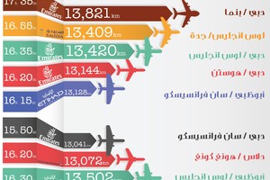 انفوجرافيك 'الوسط'... هل ستكون هذه الرحلة الجوية الأطول في العالم؟ 