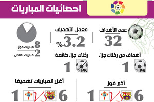 انفوجرافيك 'الوسط'... إحصائيات الجولة الأخيرة للدوري الإسباني