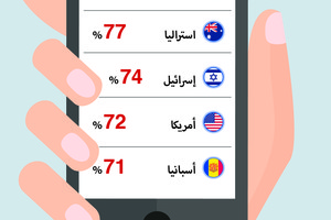 ما هي البلدان الأكثر استخداماً للهواتف الذكية؟