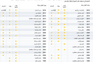 انفوجرافيك... الطريق إلى جوائز اوسكار