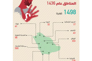 السعودية... 1498 قضية عنف أسري ومكة المكرمة تتصدر