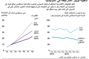 انفوجرافيك... شعبية 'تويتر' المتراجعة في إندونيسيا