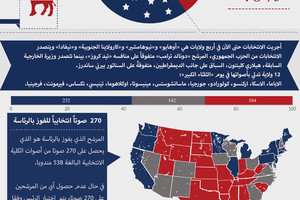 انفوجرافيك 'الوسط'... الانتخابات الاميركية 2016 (الثلثاء الكبير)