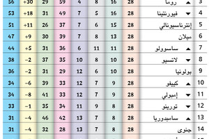 ترتيب الدوري الايطالي بعد نهاية الجولة 28