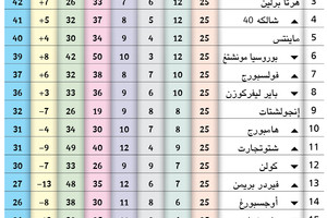 ترتيب الدوري الألماني بعد نهاية الجولة 25
