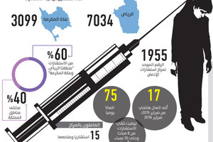 السعودية.. 2000 مدمن ينقلون بالقوة إلى المستشفيات