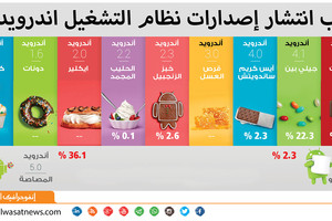 انفوجرافيك 'الوسط'... نسب انتشار إصدارات نظام التشغيل اندرويد