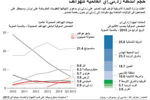 انفوجرافيك... حجم أنشطة زد. تي. إي العالمية للهواتف 