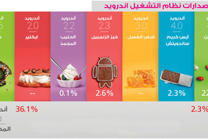 أندرويد مارشميلو يواصل نموه ببطء