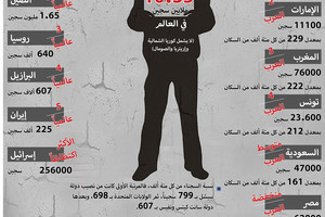 انفوجرافيك 'الوسط'... البحرين تتصدّر العرب في نسبة عدد السجناء... والولايات المتحدة تـتـصدّر العالم