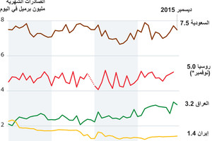 انفوجرافيك... الصادرات النفطية للمنتجين الرئيسيين في العالم