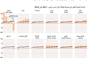 انفوجرافيك... التحولات في الوظائف الاميركية منذ الازمة المالية
