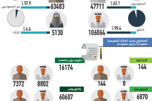 63 ألف سعودي ينتظرون العمل في قطاع الاتصالات