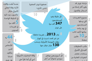 انفوجرافيك 'الوسط'... 10 معلومات ستعرفها لأول مرة عن «تويتر»
