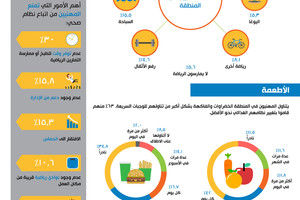 96 % من المهنيين يعتقدون أن المدراء مسئولون عن تعزيز صحة موظفيهم وعافيتهم