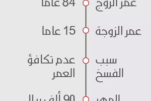 صحيفة: فسخ زواج ثمانيني من قاصر وإحالة المأذون إلى التحقيق