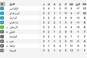 شاهد الترتيب ونتائج الجولة الأخيرة من تصفيات كأس العالم 2018 لقارة أميركا الجنوبية