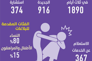 السعودية.. بلاغان كل دقيقة عن العنف الأسري