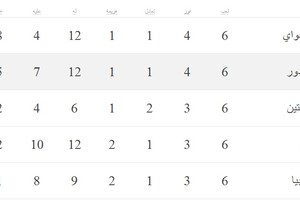 شاهد ترتيب قارة أميركا الجنوبية بعد مباريات الجولة السادسة من تصفيات مونديال 2018