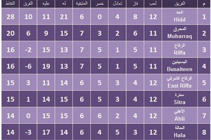 غداً الحد مع الرفاع.. المحرق والأهلي في دورينا لكرة القدم