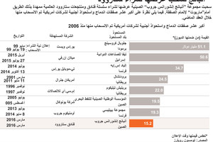 انفوجرافيك... مجموعة 'اسبانج' الصينية تسحب عرضها لشراء سلسلة فنادق ومنتجعات 'ستاروود' 